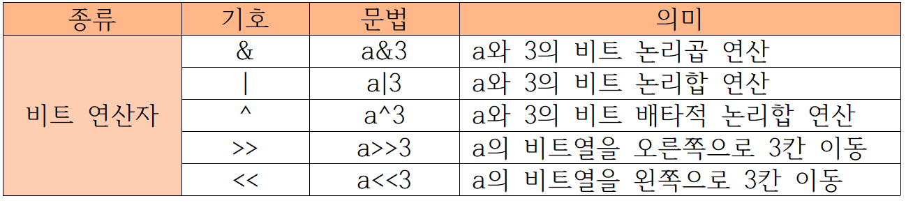 bitwise operator